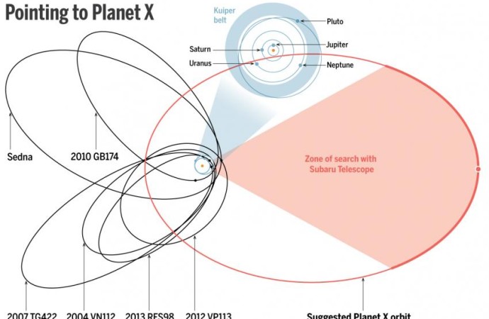 Evidence for the Existence of Planet X