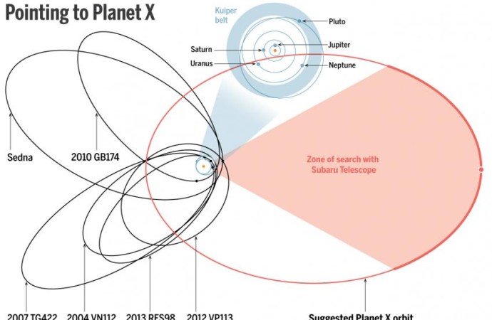 Evidence for the Existence of Planet X
