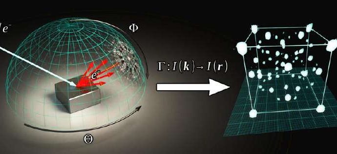 Scientists make 3D holograms of atoms inside molecular structures