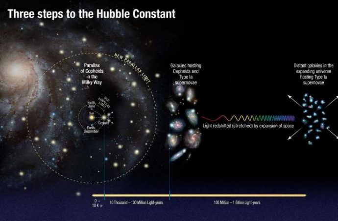 Hubble finds universe may be expanding faster than expected