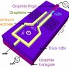 Sandwiched between superconductors, graphene adopts exotic electronic states