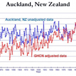 On the Validity of NOAA, NASA and Hadley CRU Global Average Surface Temperature Data  &  The Validity of EPA’s CO 2 Endangerment Finding Abridged Research Report