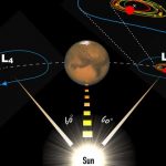 A solar-powered asteroid nursery at the orbit of Mars
