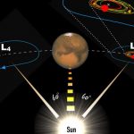 A solar-powered asteroid nursery at the orbit of Mars