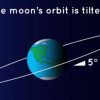 Mystery of the moon’s tilted orbit