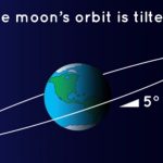 Mystery of the moon’s tilted orbit