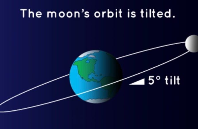 Mystery of the moon’s tilted orbit
