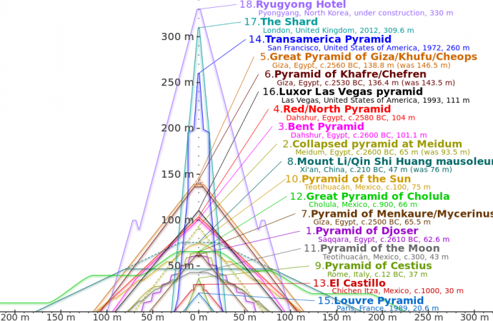 How Many Pyramids are in the World?