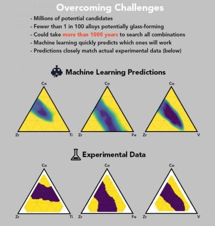 Artificial intelligence accelerates discovery of metallic glass