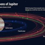 Jupiter has 10 newly-discovered moons, and one is a weirdo