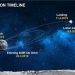 Why It’ll Take Israel’s Lunar Lander 8 Weeks to Get to the Moon