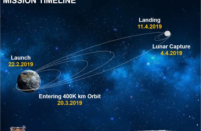 Why It’ll Take Israel’s Lunar Lander 8 Weeks to Get to the Moon