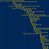 The Lifespan of Ancient Civilizations