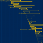 The Lifespan of Ancient Civilizations