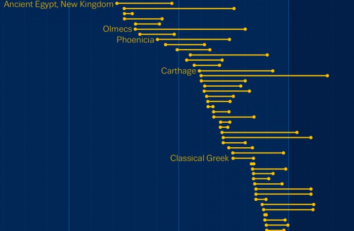 The Lifespan of Ancient Civilizations