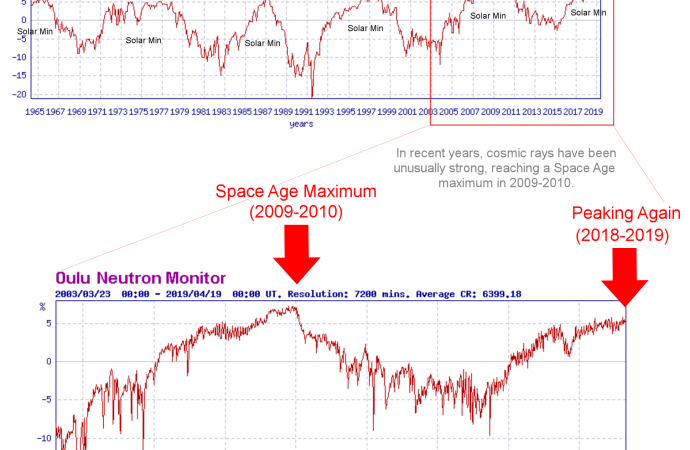 COSMIC RAYS ARE NEARING A SPACE AGE HIGH