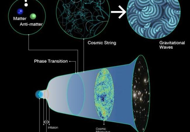 Ripples in space-time could explain the mystery of why the universe exists