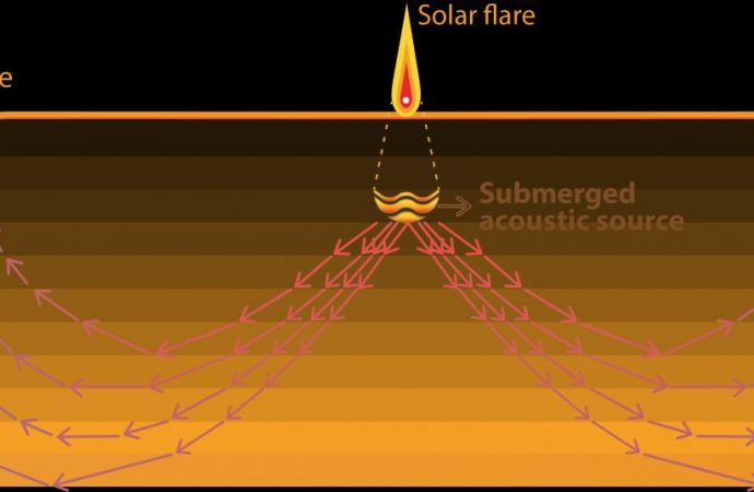 Can ripples on the sun help predict solar flares?