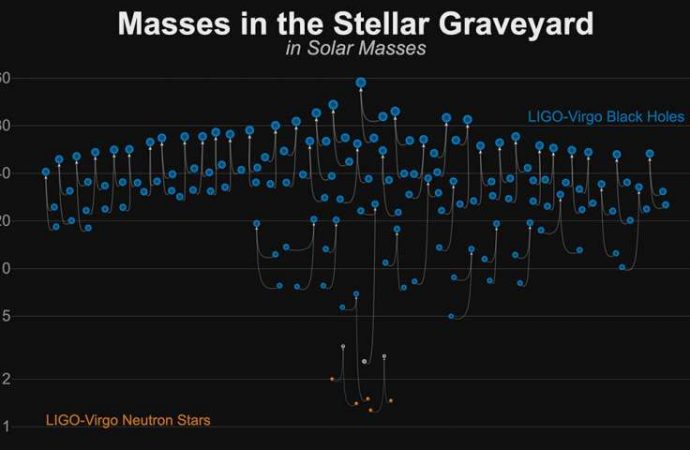 LIGO and Virgo announce 39 new gravitational wave discoveries during first half of third observing run